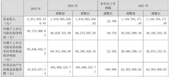 金银河2023年营收2252亿净利93714万 董事长张启发薪酬9804万(图1)