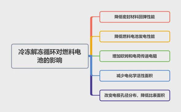 干货丨燃料电池低温特性测试——冷冻解冻循环(图1)