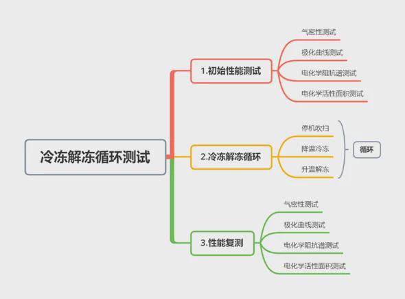 干货丨燃料电池低温特性测试——冷冻解冻循环(图3)