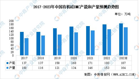 2023年中国有机硅行业市场前景及投资研究(图5)