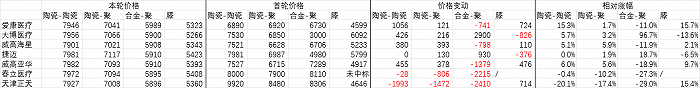 人工关节集采续约开标：企业代表“不紧张”多家报价压线进(图2)