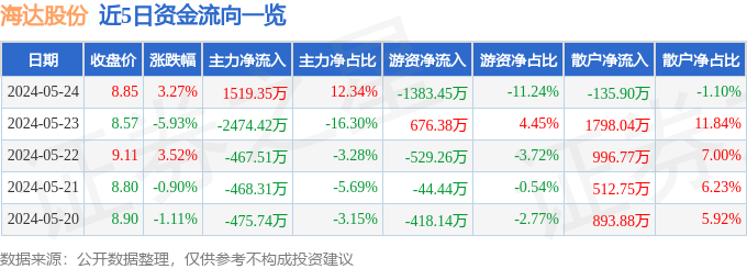 海达股份（300320）5月24日主力资金净买入151935万元(图1)