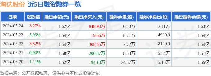 海达股份（300320）5月24日主力资金净买入151935万元(图2)