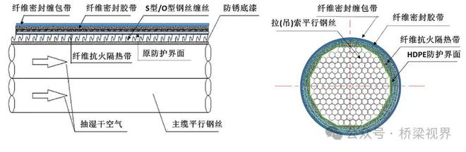 如何保障缆索可靠运行——解析首部桥梁承重缆索抗火密封的防护技术规程(图7)