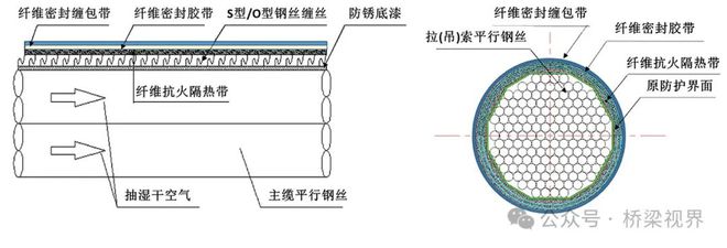 如何保障缆索可靠运行——解析首部桥梁承重缆索抗火密封的防护技术规程(图6)