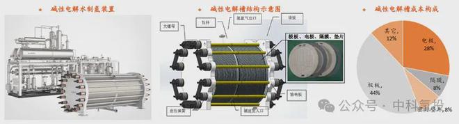 中国科学院院士欧阳明高：制氢电解槽或成中国第四个大宗出口新能源产品(图2)
