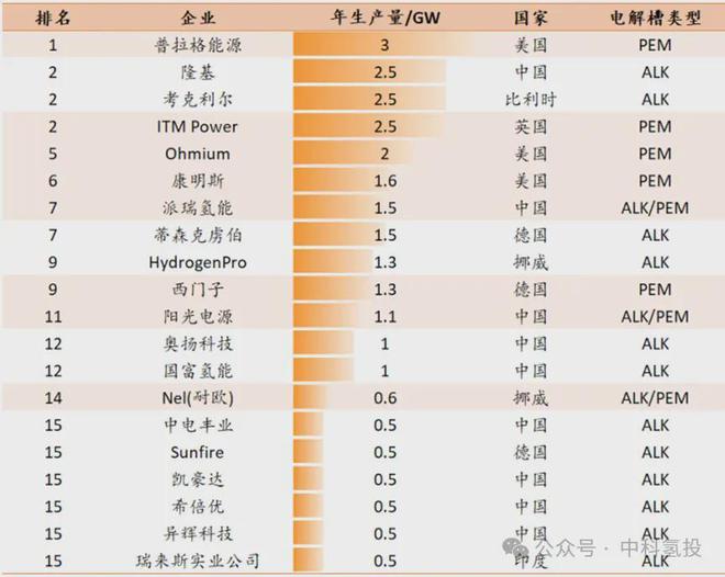 中国科学院院士欧阳明高：制氢电解槽或成中国第四个大宗出口新能源产品(图4)