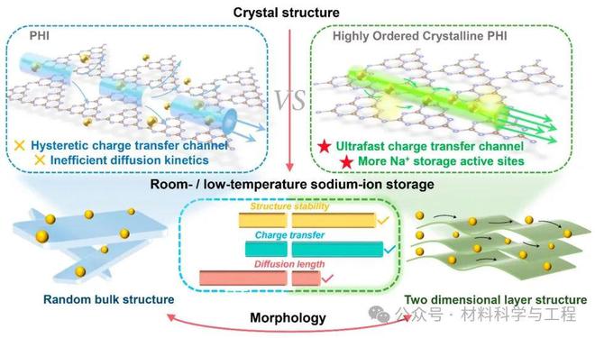 东北大学《ACS Nano》：用于超长寿命和低温的钠离子电池C3N4基负极材料(图2)