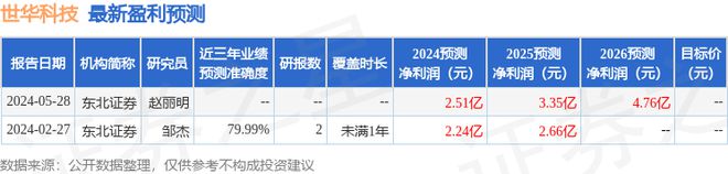 世华科技：7月3日接受机构调研兴业证券、长信基金等多家机构参与(图1)