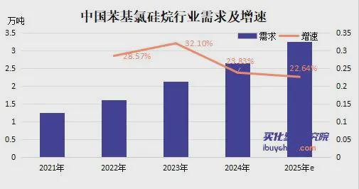 观察丨苯基氯硅烷暗潮涌动 新亚强晨光新材等受到投资关注(图2)