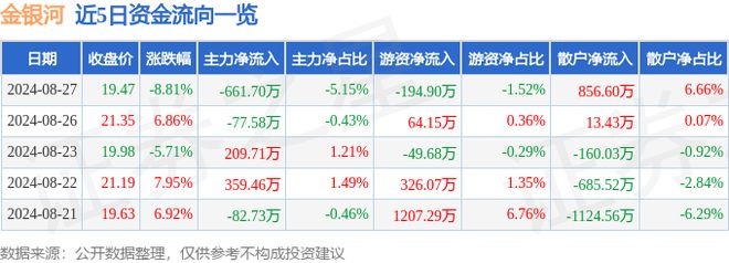 金银河（300619）8月27日主力资金净卖出66170万元(图1)