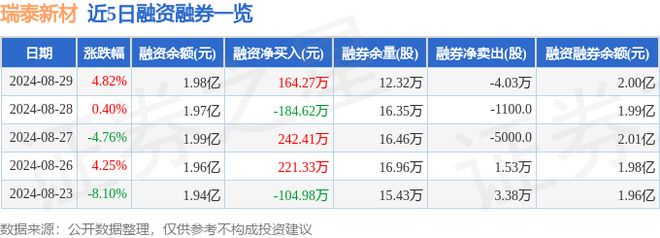 瑞泰新材（301238）8月29日主力资金净买入2838万元(图2)