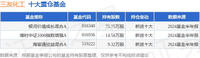 9月6日三友化工创60日新低银河价值成长混合A基金重仓该股(图1)